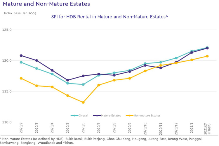 hdb rental price index by estate type 2021 february